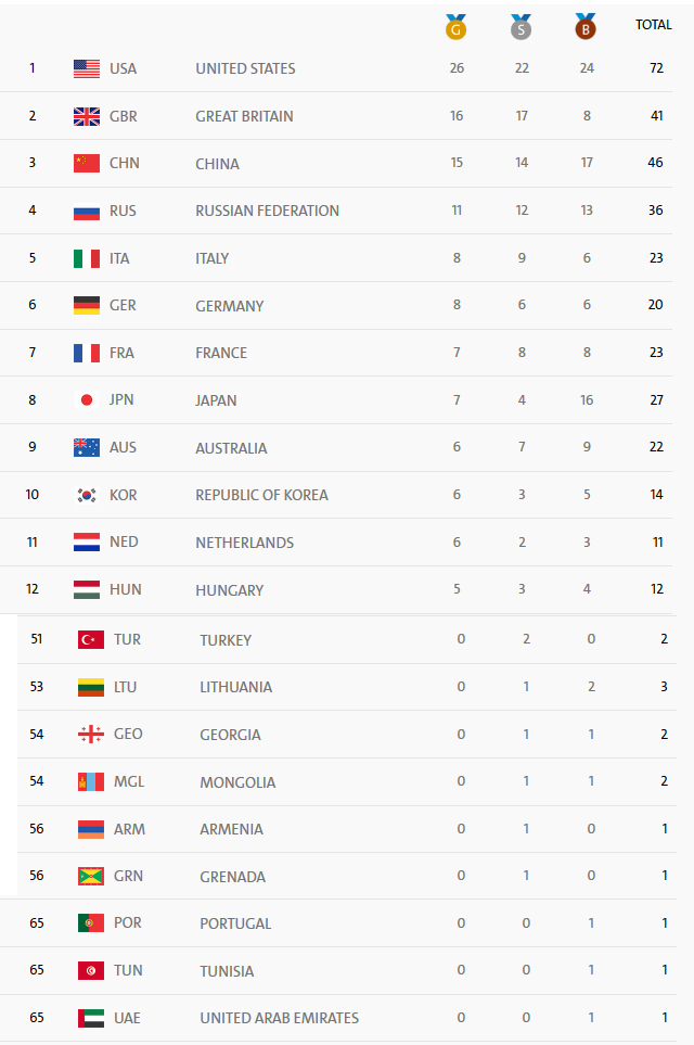 Team Mongolia ranks 55th in medal count News.MN